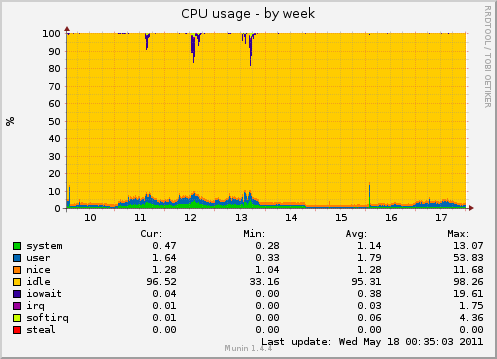 CPU data