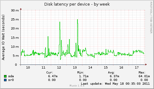 Disk I/O latency
