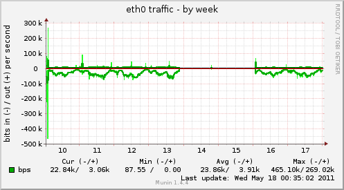 Network transfer