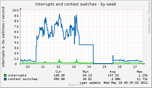 Interrupts data
