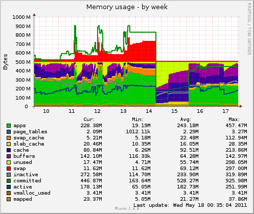 Memory data