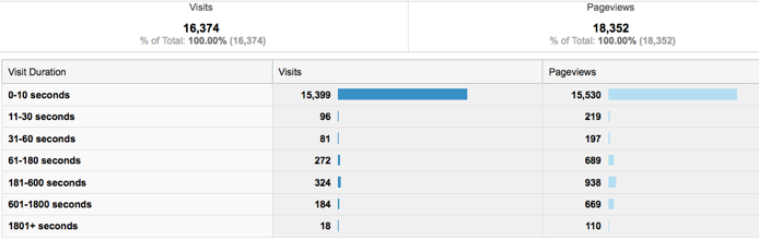 Viral post visitors engagement