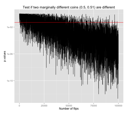 false negative increasing samples