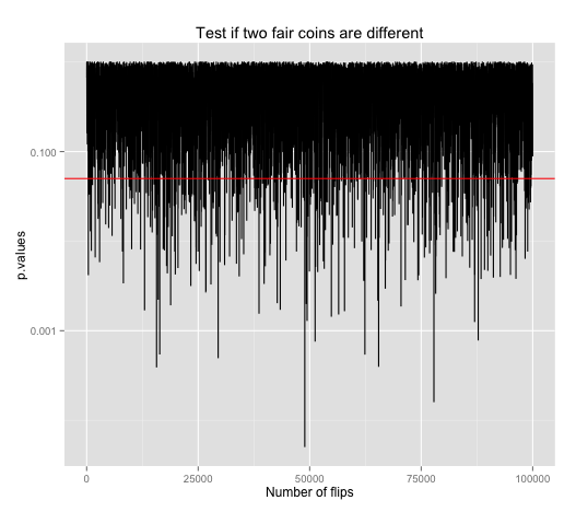 false positive up to 10k trials