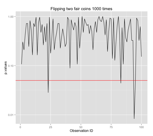 repeated sampling at 1000 flips