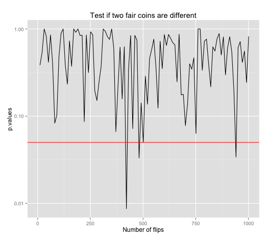 false positive vs sample size, up to N=1000