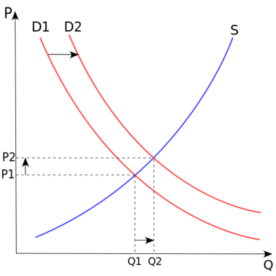 Supply Demand curve