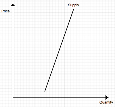 Inelastic supply curve