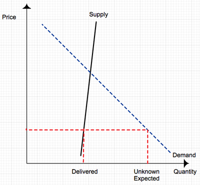 Supply and demand at artificially low price