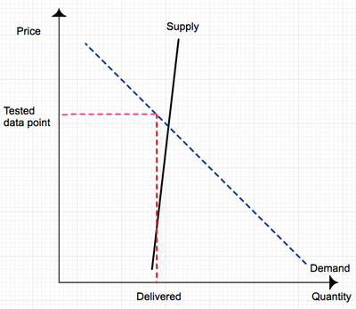 Supply and demand finding market price