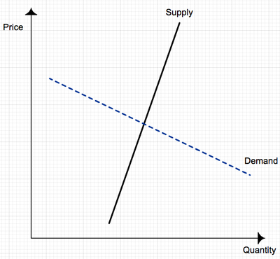 Supply and unknown demand curves