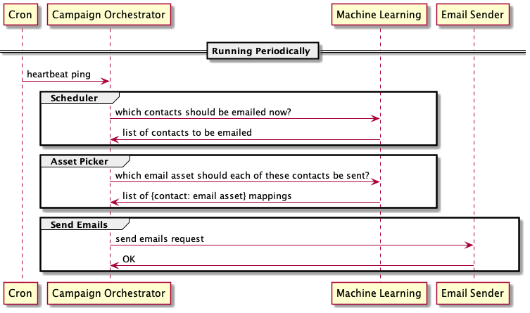 sequence diagram