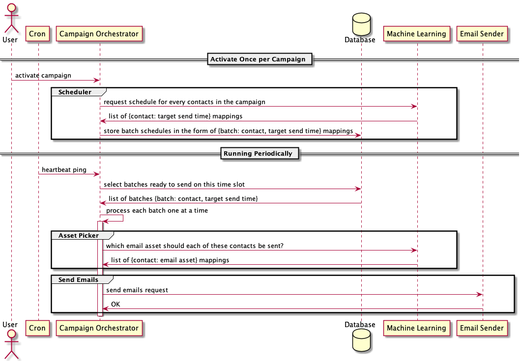 sequence diagram