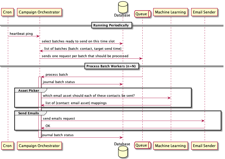 sequence diagram