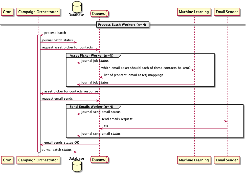 sequence diagram