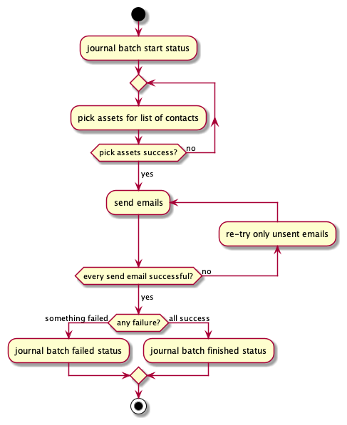 decision diagram