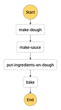 make pizza step functions, first version