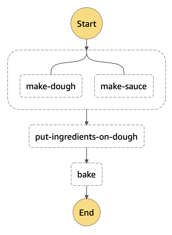 make pizza step functions, second version with control flow