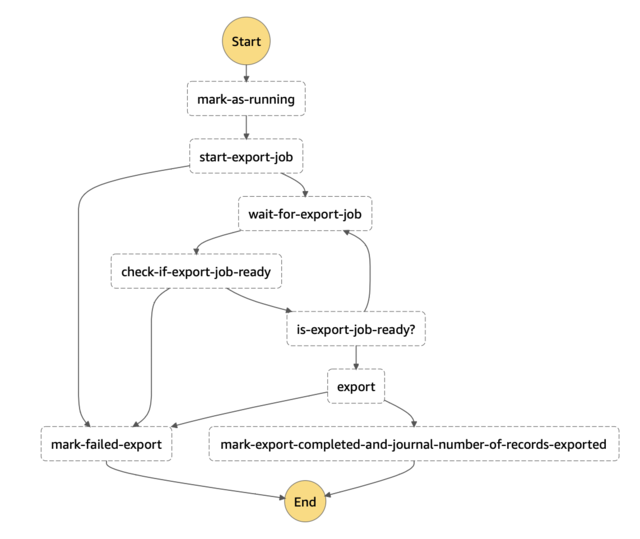 SFN export workflow